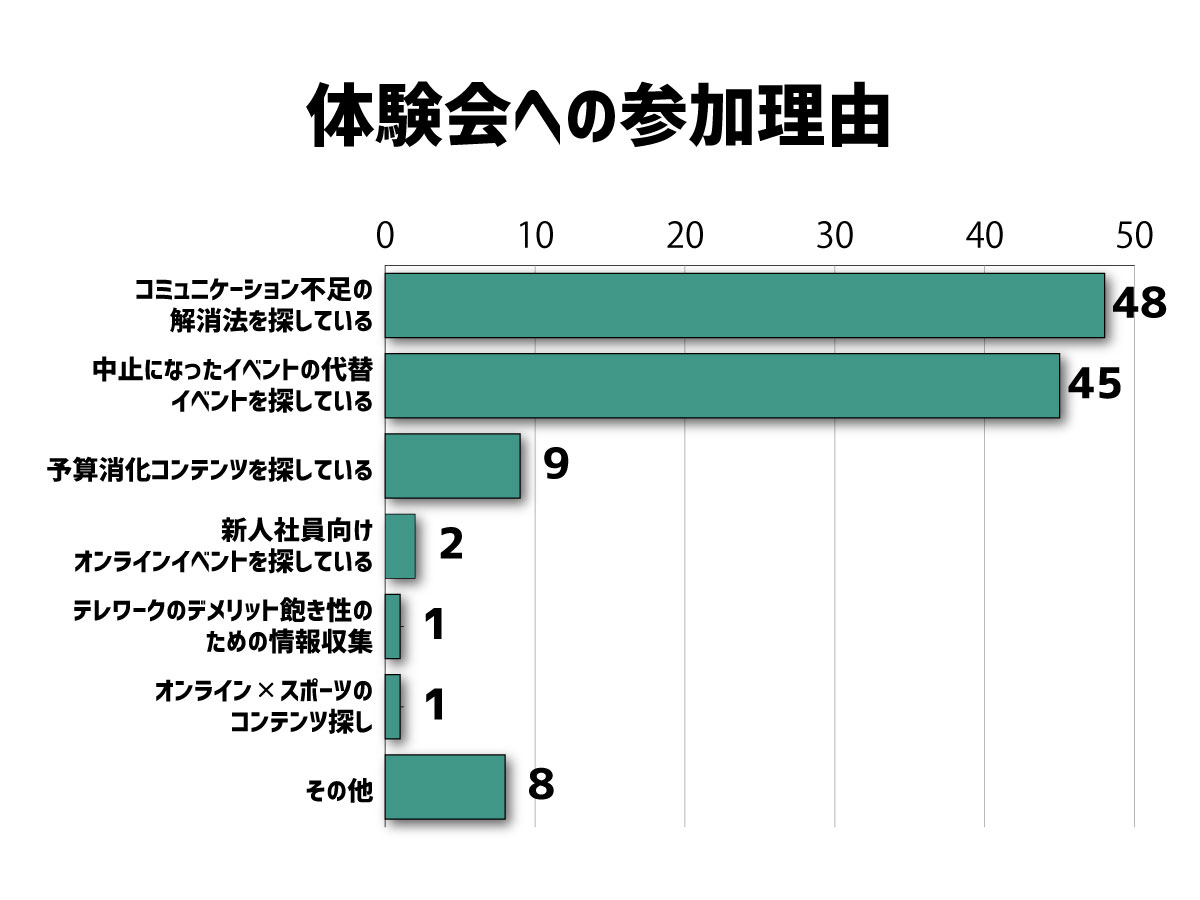 体験会への参加理由