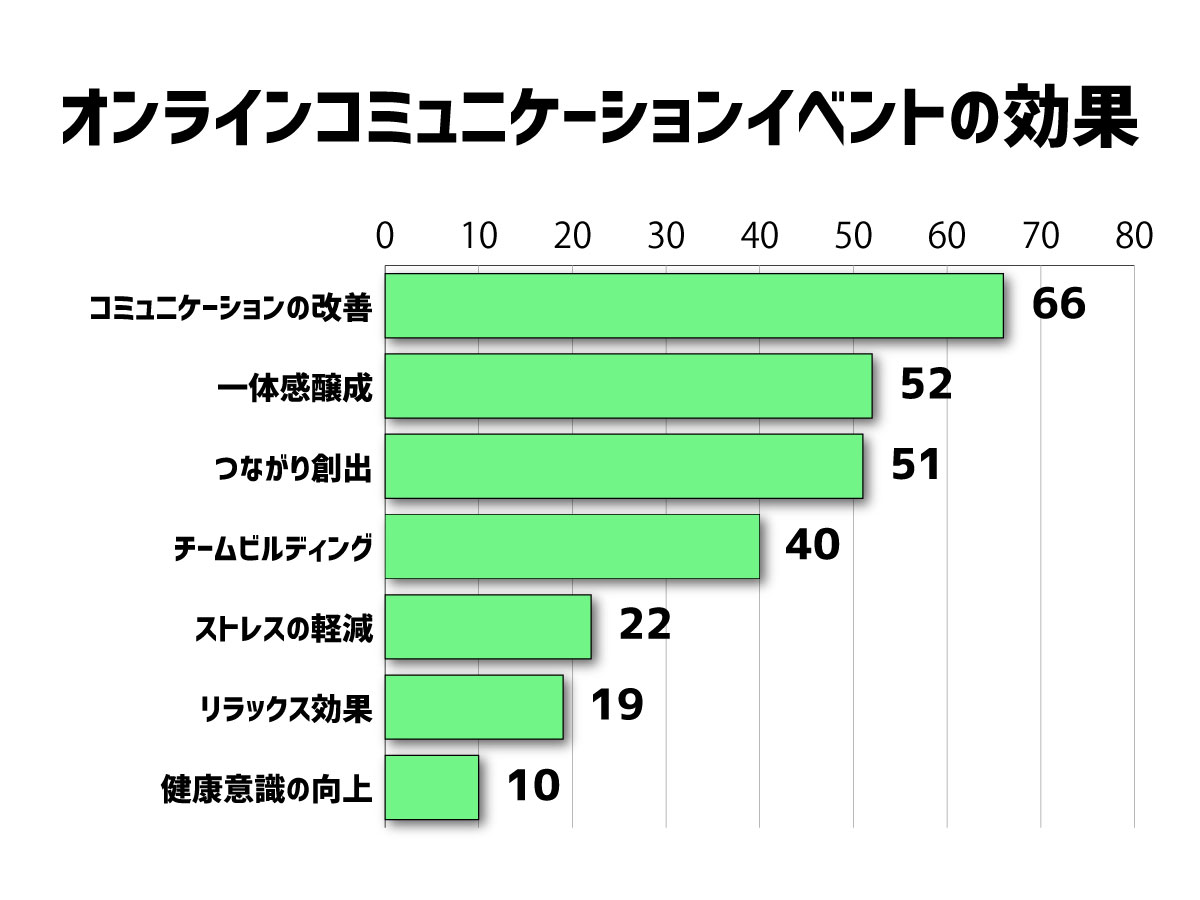 オンラインコミュニケーションイベントの効果